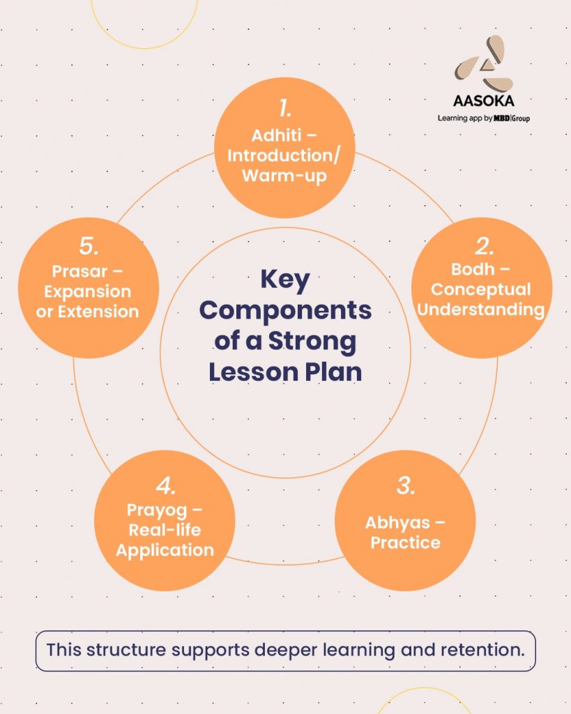 components of successful lesson plans