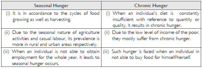 ncert-solutions-for-class-9-social-science-food-security-in-india-aasoka